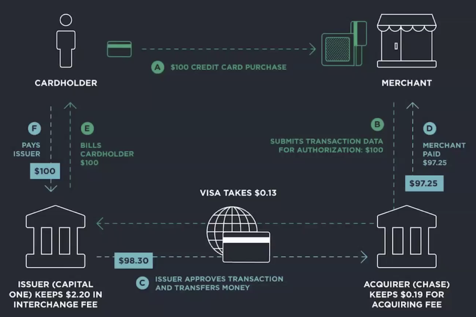 visa transaction